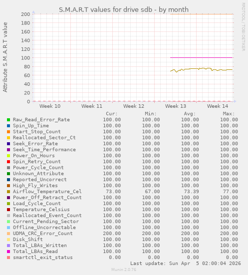 S.M.A.R.T values for drive sdb