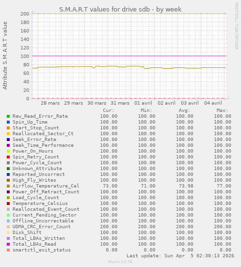 S.M.A.R.T values for drive sdb