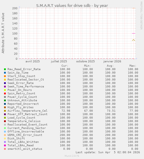 S.M.A.R.T values for drive sdb
