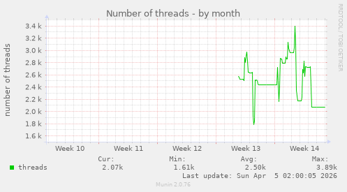 Number of threads