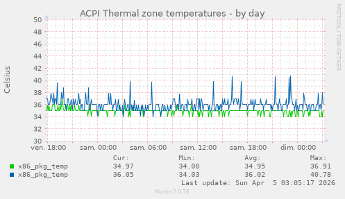 ACPI Thermal zone temperatures