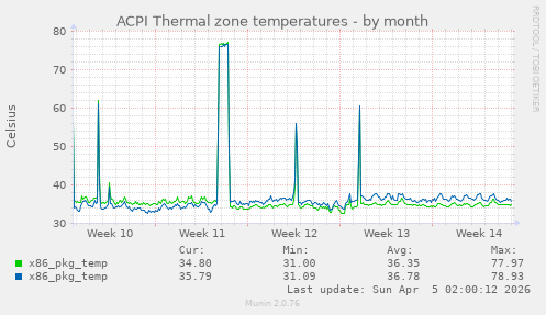 ACPI Thermal zone temperatures