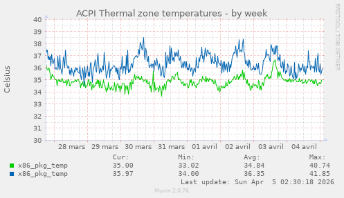 ACPI Thermal zone temperatures