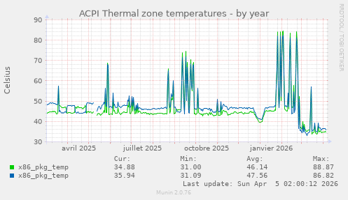 ACPI Thermal zone temperatures