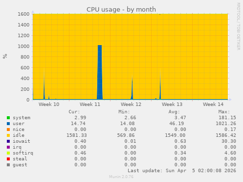 CPU usage
