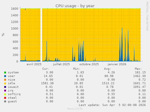 CPU usage