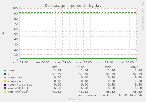 Disk usage in percent