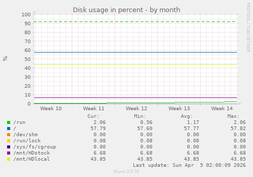 Disk usage in percent