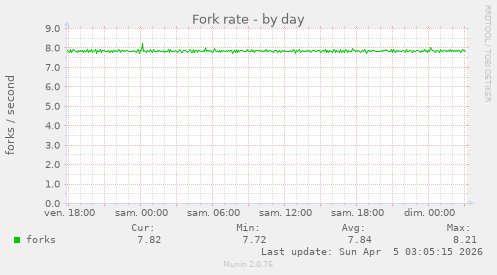 Fork rate