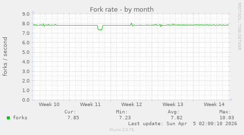 Fork rate