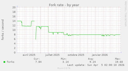 Fork rate