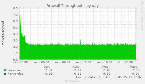 Firewall Throughput