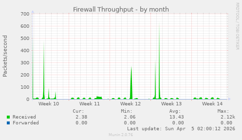 Firewall Throughput