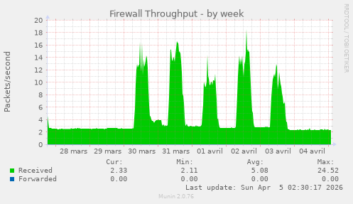 Firewall Throughput