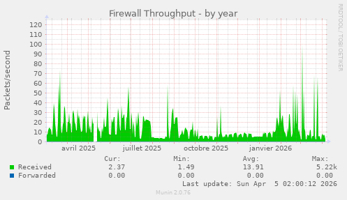 Firewall Throughput