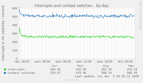 Interrupts and context switches