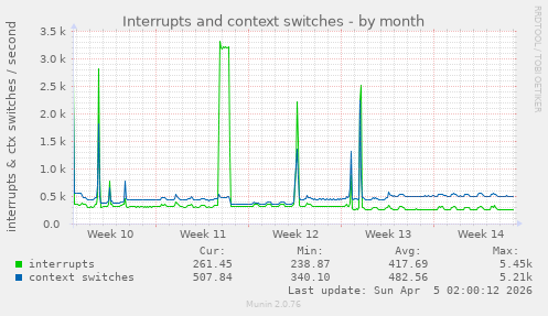 Interrupts and context switches