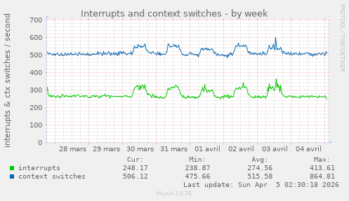 Interrupts and context switches