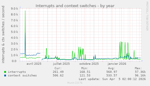 Interrupts and context switches