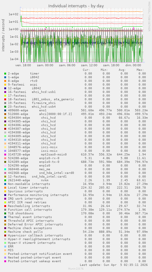 Individual interrupts