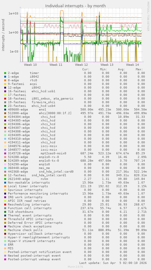 Individual interrupts