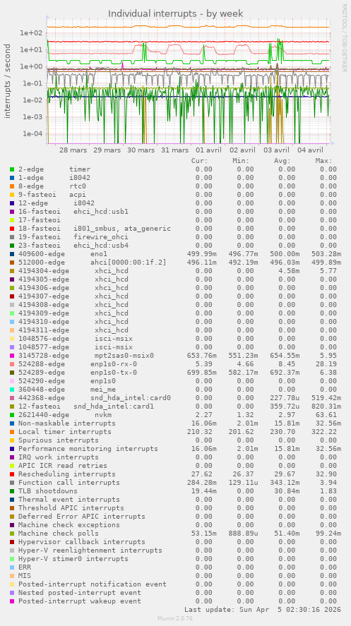 Individual interrupts