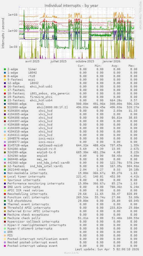 Individual interrupts