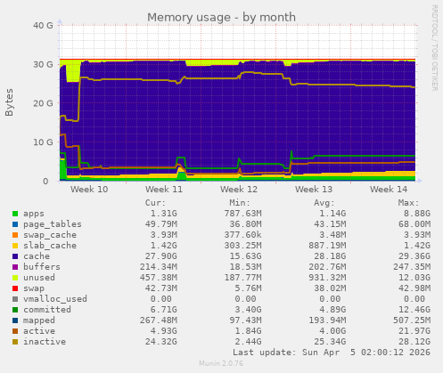 Memory usage