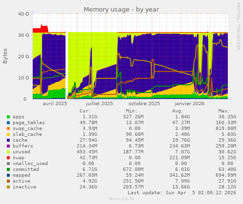 Memory usage