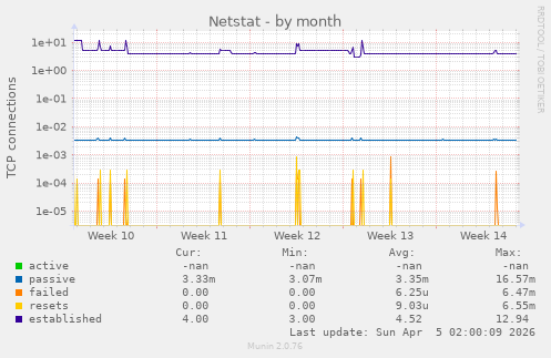Netstat