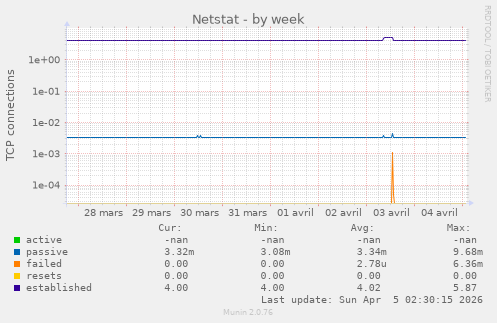Netstat