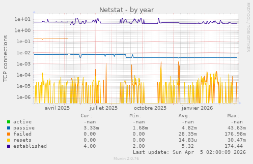 Netstat