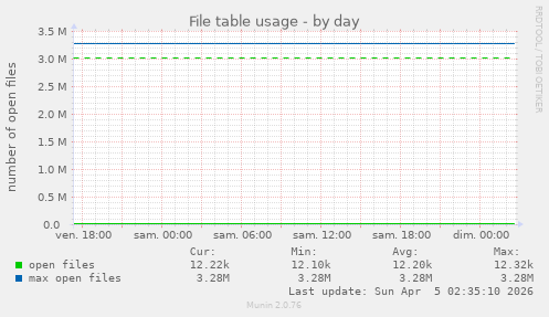 File table usage