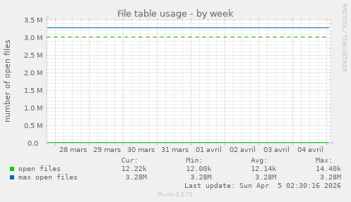 File table usage