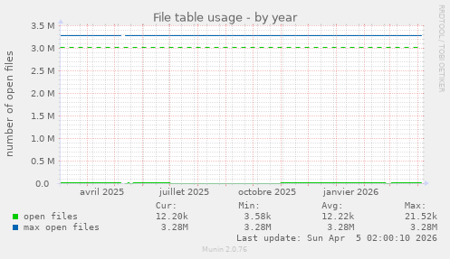 File table usage