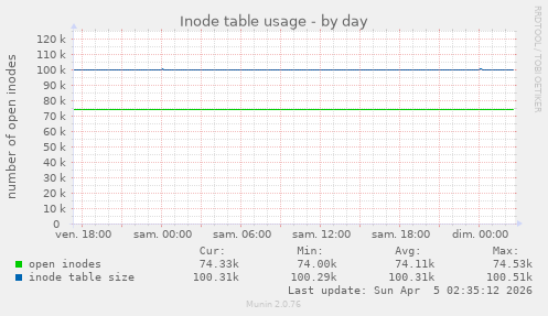 Inode table usage