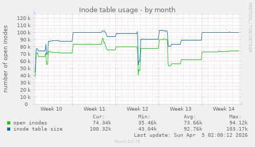 Inode table usage