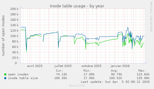 Inode table usage