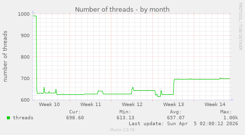 Number of threads