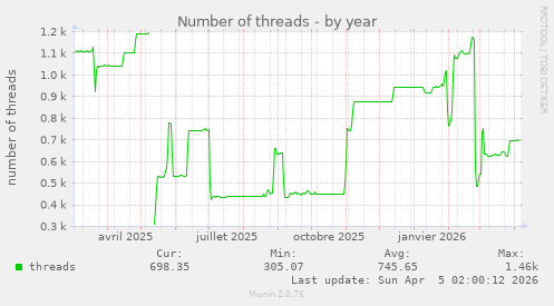 Number of threads