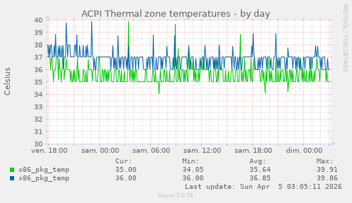 ACPI Thermal zone temperatures