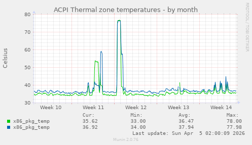 ACPI Thermal zone temperatures