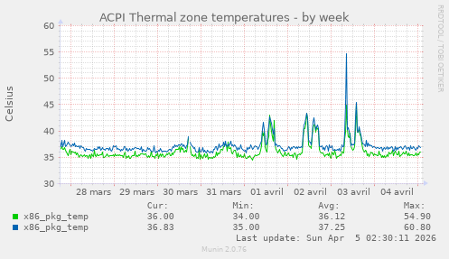 ACPI Thermal zone temperatures