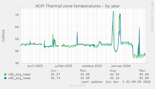 ACPI Thermal zone temperatures
