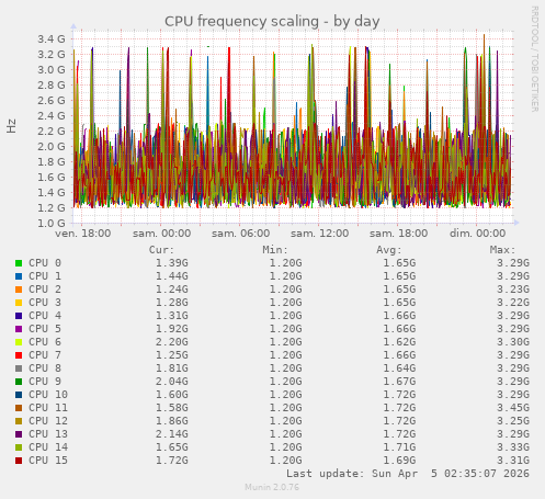 CPU frequency scaling