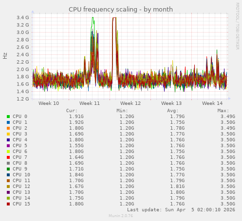 CPU frequency scaling