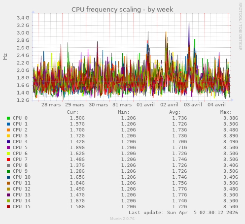 CPU frequency scaling