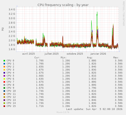 CPU frequency scaling
