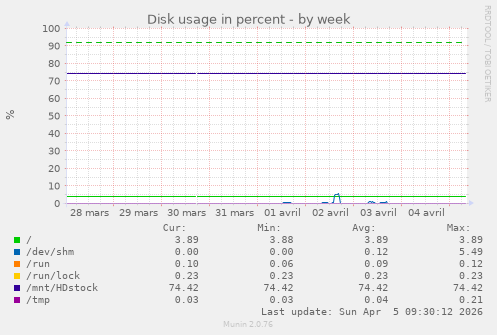 Disk usage in percent