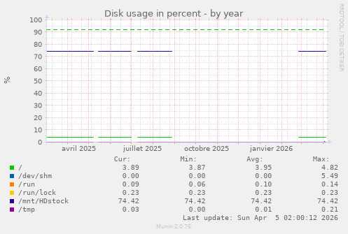 Disk usage in percent